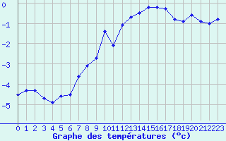 Courbe de tempratures pour Grand Saint Bernard (Sw)