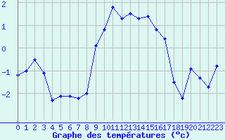 Courbe de tempratures pour Santa Maria, Val Mestair