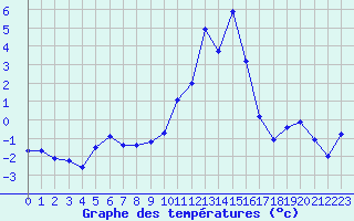 Courbe de tempratures pour Thimert (28)