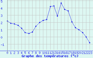 Courbe de tempratures pour Oehringen