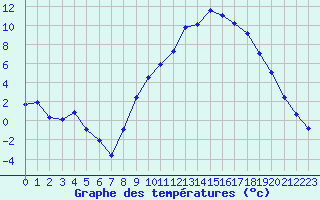 Courbe de tempratures pour Luxeuil (70)