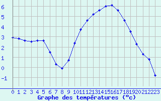 Courbe de tempratures pour Kaulille-Bocholt (Be)