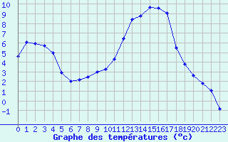 Courbe de tempratures pour Eygliers (05)