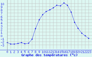 Courbe de tempratures pour Kuemmersruck