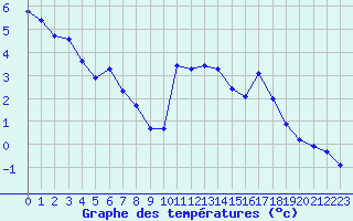 Courbe de tempratures pour Grimentz (Sw)