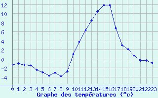 Courbe de tempratures pour Albi (81)