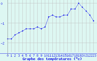 Courbe de tempratures pour Neuchatel (Sw)