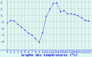 Courbe de tempratures pour Baye (51)