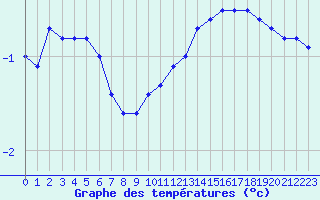 Courbe de tempratures pour Baraque Fraiture (Be)