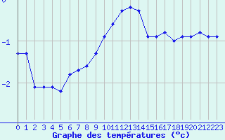 Courbe de tempratures pour Lemberg (57)