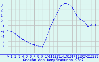 Courbe de tempratures pour Biache-Saint-Vaast (62)