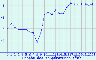 Courbe de tempratures pour Miribel-les-Echelles (38)