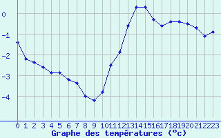 Courbe de tempratures pour Bulson (08)