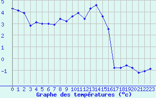 Courbe de tempratures pour Mont-Aigoual (30)