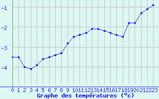 Courbe de tempratures pour La Dle (Sw)