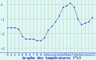 Courbe de tempratures pour Herhet (Be)