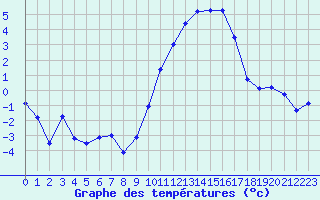 Courbe de tempratures pour Saint-Nazaire (44)
