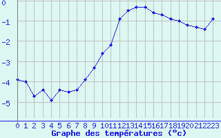 Courbe de tempratures pour Dourbes (Be)