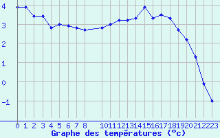 Courbe de tempratures pour Herserange (54)