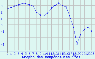 Courbe de tempratures pour Charleville-Mzires (08)