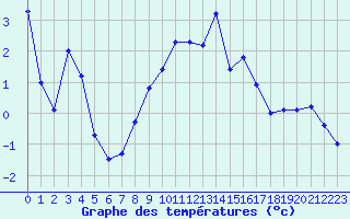 Courbe de tempratures pour Grau Roig (And)