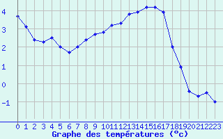 Courbe de tempratures pour Herserange (54)