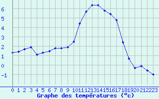 Courbe de tempratures pour Bannalec (29)