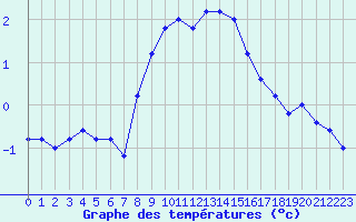 Courbe de tempratures pour Pian Rosa (It)