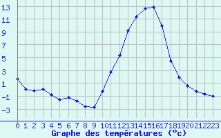 Courbe de tempratures pour Lhospitalet (46)