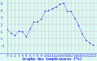 Courbe de tempratures pour Christnach (Lu)