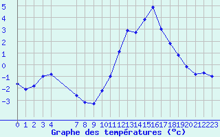 Courbe de tempratures pour Saint-Philbert-sur-Risle (Le Rossignol) (27)