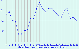 Courbe de tempratures pour Davos (Sw)