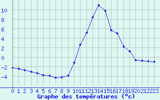 Courbe de tempratures pour Die (26)