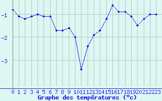 Courbe de tempratures pour Sint Katelijne-waver (Be)