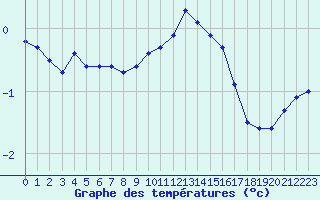 Courbe de tempratures pour Fameck (57)