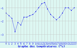 Courbe de tempratures pour Humain (Be)