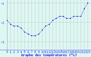 Courbe de tempratures pour Anse (69)