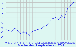 Courbe de tempratures pour Grand Saint Bernard (Sw)