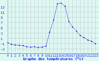 Courbe de tempratures pour Bagnres-de-Luchon (31)