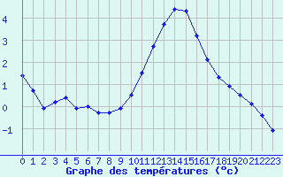 Courbe de tempratures pour Saclas (91)