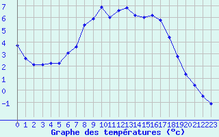 Courbe de tempratures pour Torpup A