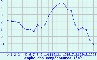 Courbe de tempratures pour Chailles (41)