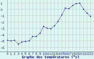 Courbe de tempratures pour Saentis (Sw)