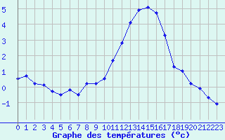 Courbe de températures pour La Roche-sur-Yon (85)