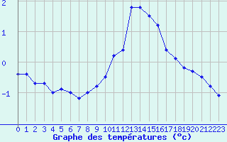 Courbe de tempratures pour Disentis