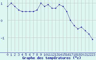Courbe de tempratures pour Siegsdorf-Hoell