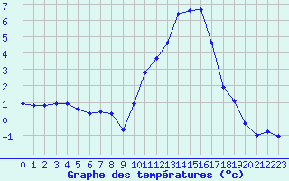 Courbe de tempratures pour Muret (31)