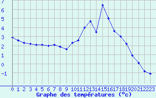 Courbe de tempratures pour Belfort-Dorans (90)