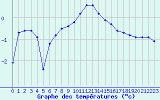Courbe de tempratures pour Vanclans (25)