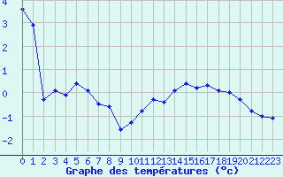 Courbe de tempratures pour Vanclans (25)